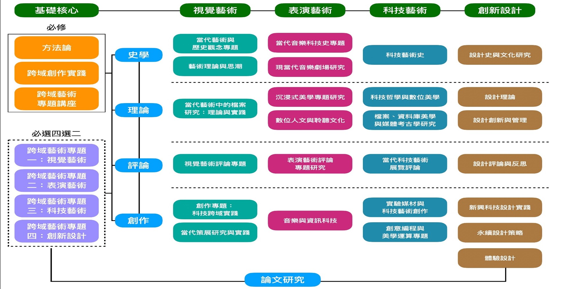 國立清華大學115學年度藝術學院藝術跨域博士班_課程架構圖